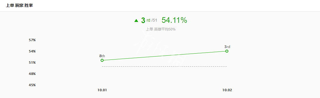 《英雄聯盟》腕豪厲害嗎 腕豪上單玩法思路出裝一覽