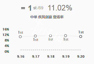 《英雄聯盟》S9亞索出裝符文推薦 S9疾風劍豪亞索怎麽玩 《英雄聯盟》S9亞索出裝符文推薦 S9疾風劍豪亞索怎麽玩