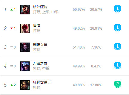 《英雄聯盟》11.20強勢英雄有哪些？11.20英雄強度排行