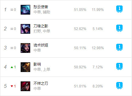 《英雄聯盟》11.20強勢英雄有哪些？11.20英雄強度排行