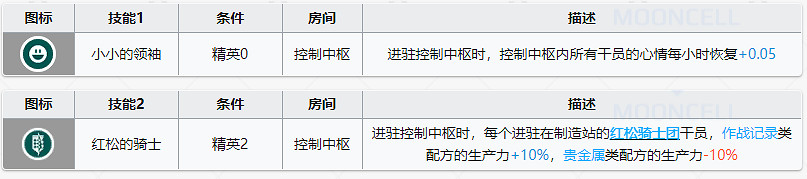 《明日方舟》紅鬆騎士團有誰 焰尾基建技能解讀
