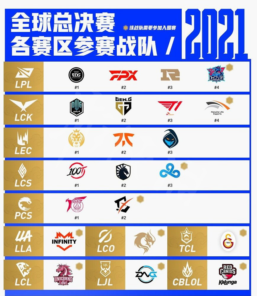 《英雄聯盟》S11世界賽有哪些隊伍參加？S11世界賽各參賽戰隊介紹