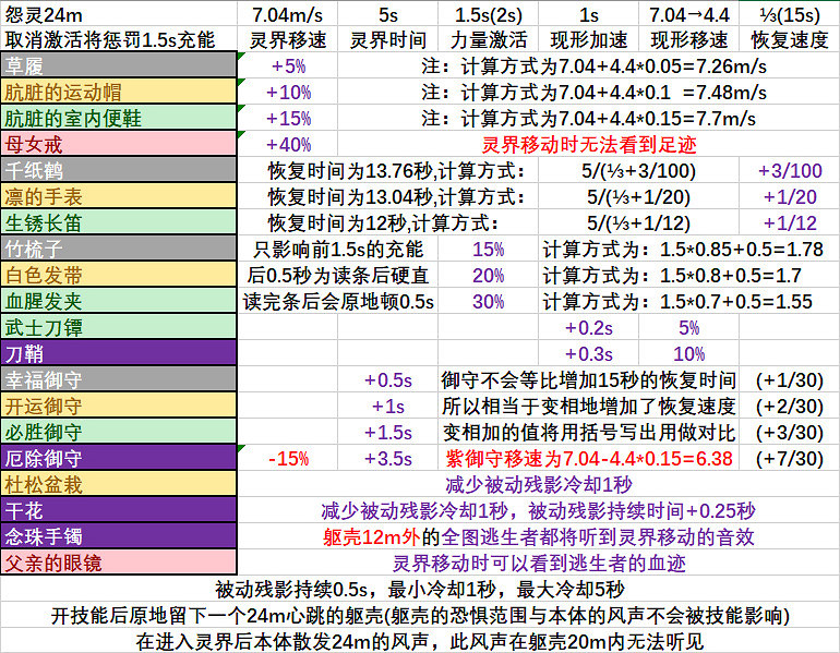《黎明死線》怨靈配件資料一覽 怨靈玩法技巧說明 《黎明死線》怨靈配件資料一覽 怨靈玩法技巧說明