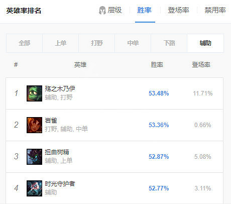 《英雄聯盟》11.18輔助岩雀怎麽玩？11.18輔助岩雀玩法分享