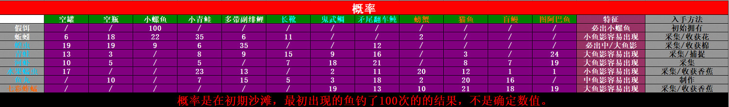 《AI少女》全魚餌獲得方法介紹 全魚類獲取概率一覽