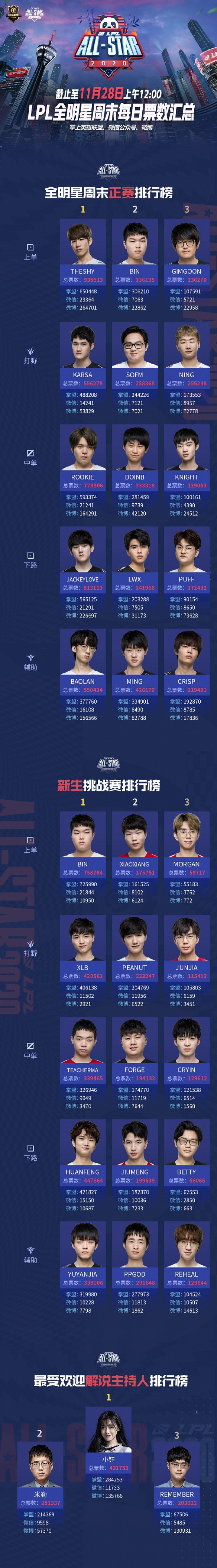 《英雄聯盟》全明星2020lpl名單一覽 全明星2020lpl誰參加