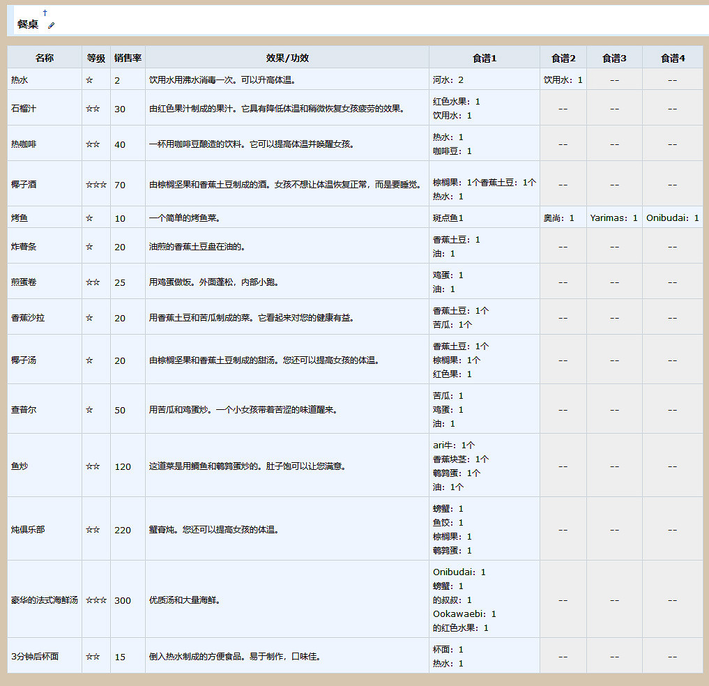 《AI少女》全道具合成表一覽 材料道具有哪些
