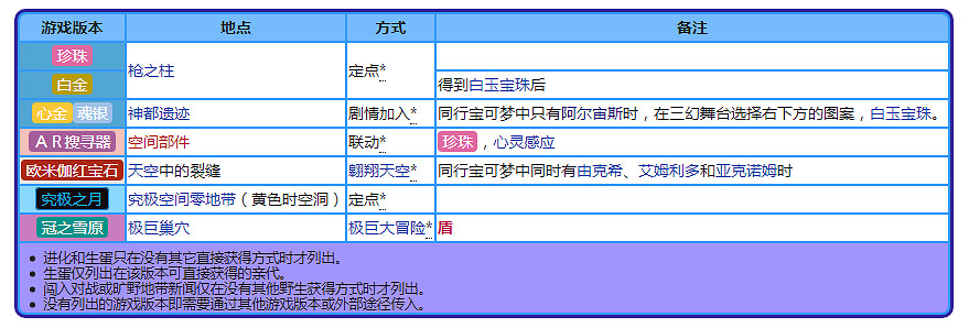 《寶可夢晶燦鑽石明亮珍珠》帕路奇亞背景故事 帕路奇亞圖鑒大全