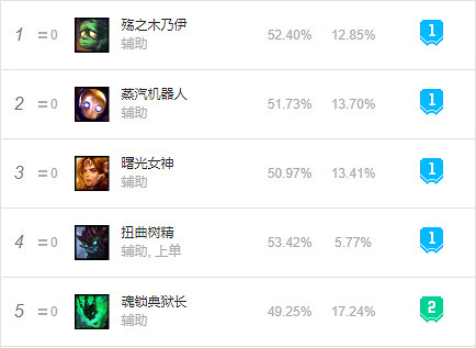 《英雄聯盟》11.20強勢英雄有哪些？11.20英雄強度排行