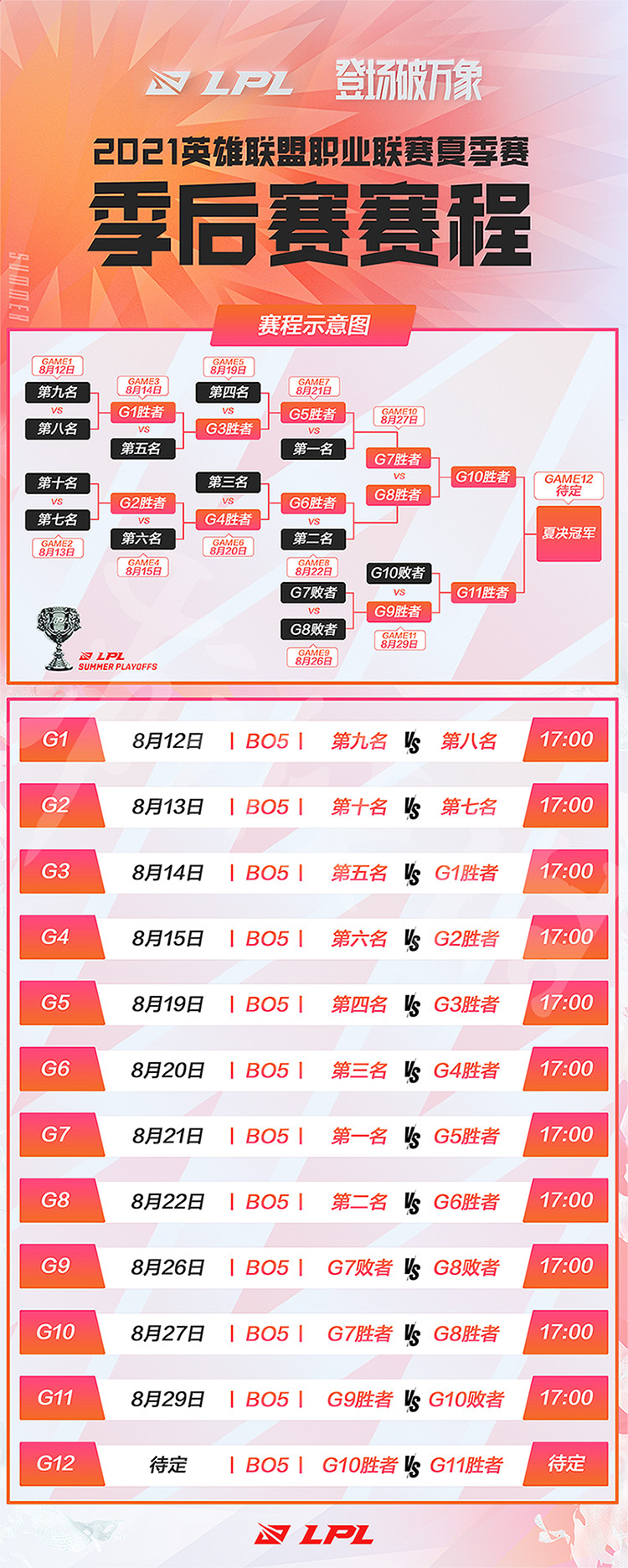 《英雄聯盟》2021夏季賽季後賽賽程一覽 2021夏季賽季後賽賽程是什麽 《英雄聯盟》2021夏季賽季後賽賽程一覽 2021夏季賽季後賽賽程是什麽