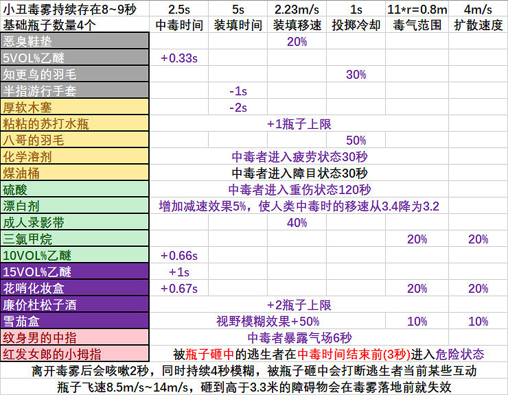 《黎明死線》小醜配件資料一覽 小醜玩法技巧介紹 《黎明死線》小醜配件資料一覽 小醜玩法技巧介紹