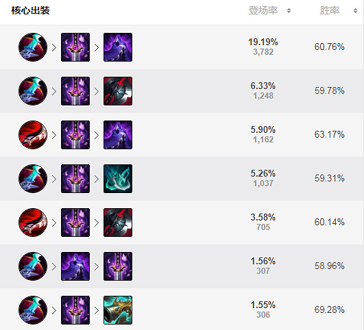 《英雄聯盟》S11男槍怎麽出裝 S11男槍出裝推薦