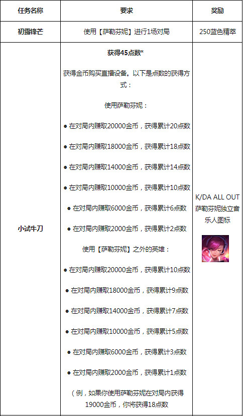 《英雄聯盟》薩勒芬妮終極皮膚怎麽解鎖 LOL星籟歌姬終極皮膚解鎖方法
