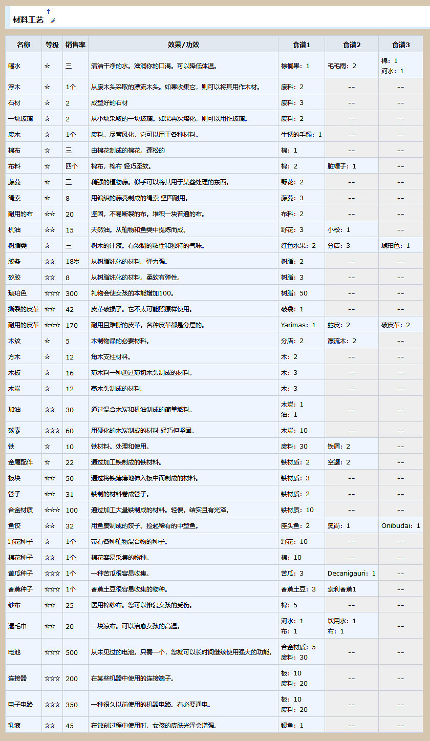 《AI少女》材料有哪些 合成列表全材料合成方法一覽 《AI少女》材料有哪些 合成列表全材料合成方法一覽