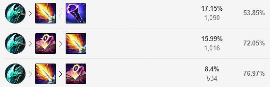 《英雄聯盟》韓服T1打野有哪些？伊芙琳天賦出裝推薦