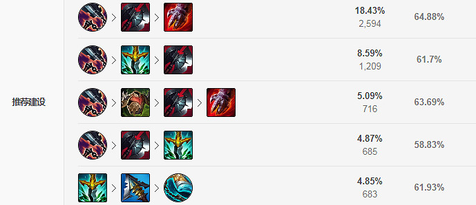 《英雄聯盟》S11男刀怎麽出裝？S11男刀出裝推薦