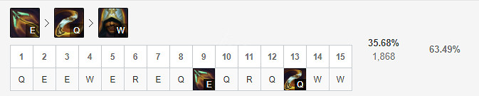 《英雄聯盟》中單阿克尚統治戰場？中單阿克尚符文天賦推薦