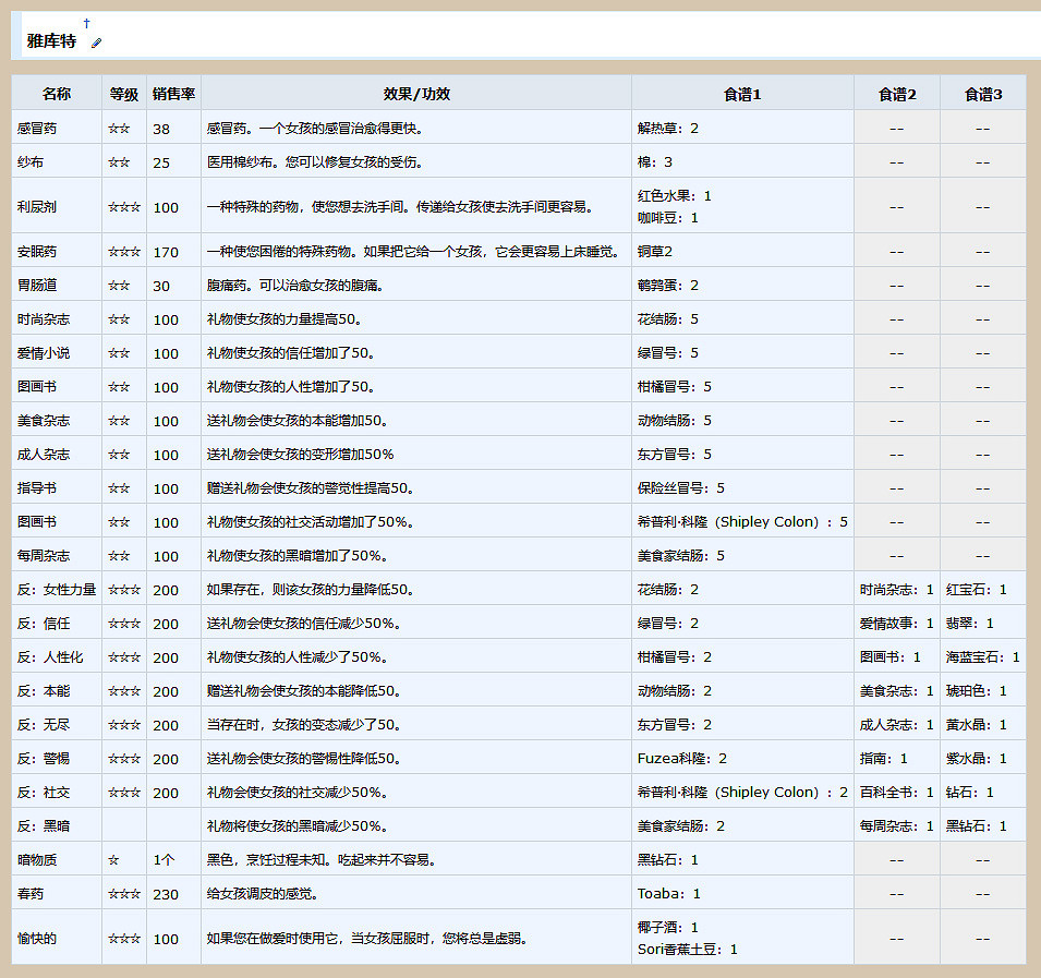 《AI少女》製藥台配方一覽 全藥品配方製作方法介紹 《AI少女》製藥台配方一覽 全藥品配方製作方法介紹
