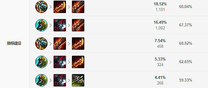 《英雄聯盟》S11賽娜怎麽出裝？LOLS11賽娜出裝推薦