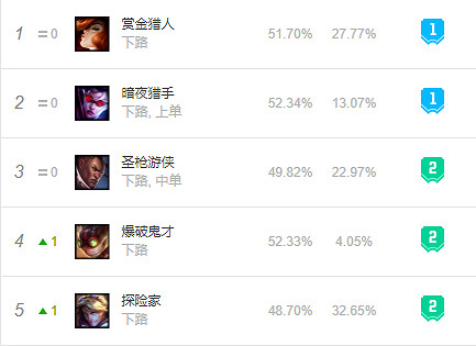 《英雄聯盟》11.20強勢英雄有哪些？11.20英雄強度排行