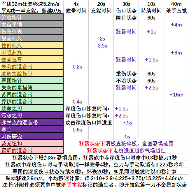 《黎明死線》軍團配件有哪些 軍團全配件屬性介紹 《黎明死線》軍團配件有哪些 軍團全配件屬性介紹