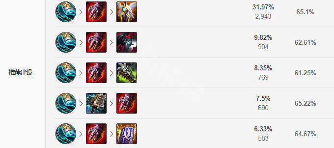 《英雄聯盟》S11夢魘怎麽玩？S11夢魘出裝推薦