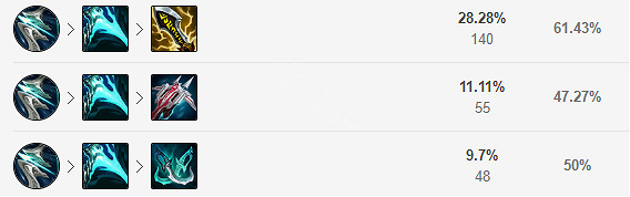 《英雄聯盟》11.21強勢AD有哪些？逆羽天賦符文推薦