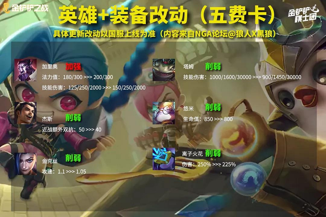 《金鏟鏟之戰》11月18日更新內容 1.23版本平衡改動解讀 《金鏟鏟之戰》11月18日更新內容 1.23版本平衡改動解讀