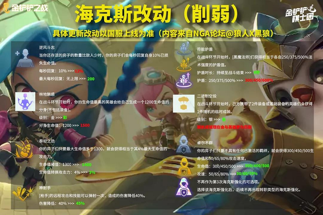 《金鏟鏟之戰》11月18日更新內容 1.23版本平衡改動解讀 《金鏟鏟之戰》11月18日更新內容 1.23版本平衡改動解讀