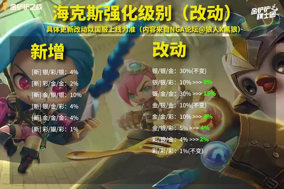 《金鏟鏟之戰》11月18日更新內容 1.23版本平衡改動解讀 《金鏟鏟之戰》11月18日更新內容 1.23版本平衡改動解讀