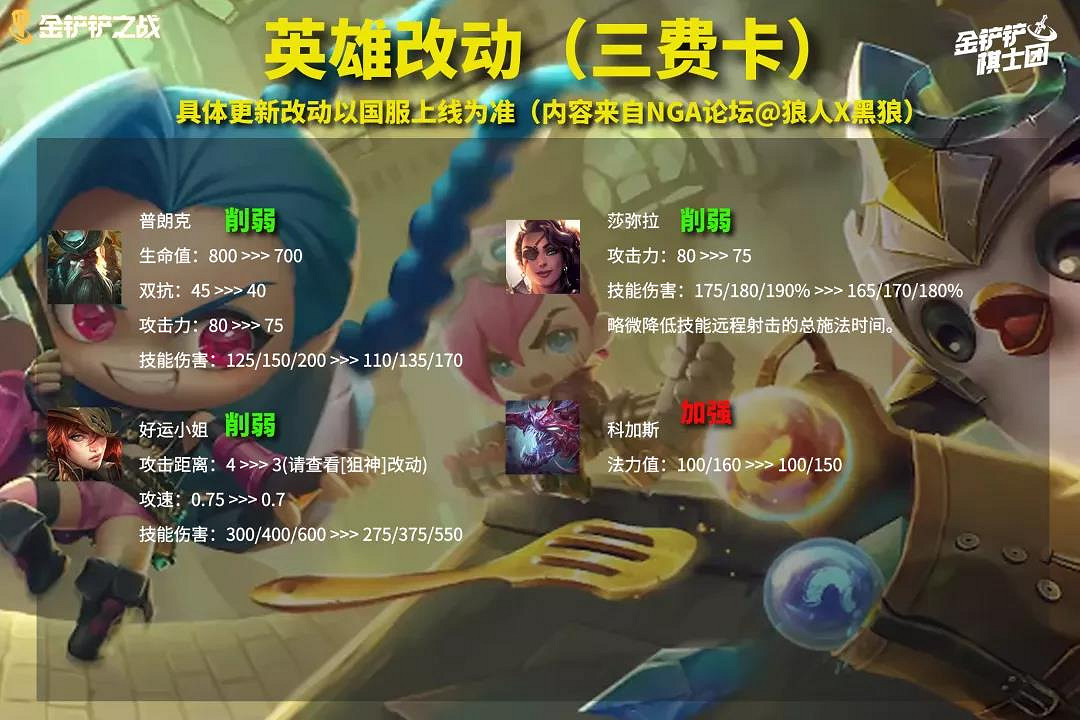 《金鏟鏟之戰》11月18日更新內容 1.23版本平衡改動解讀 《金鏟鏟之戰》11月18日更新內容 1.23版本平衡改動解讀