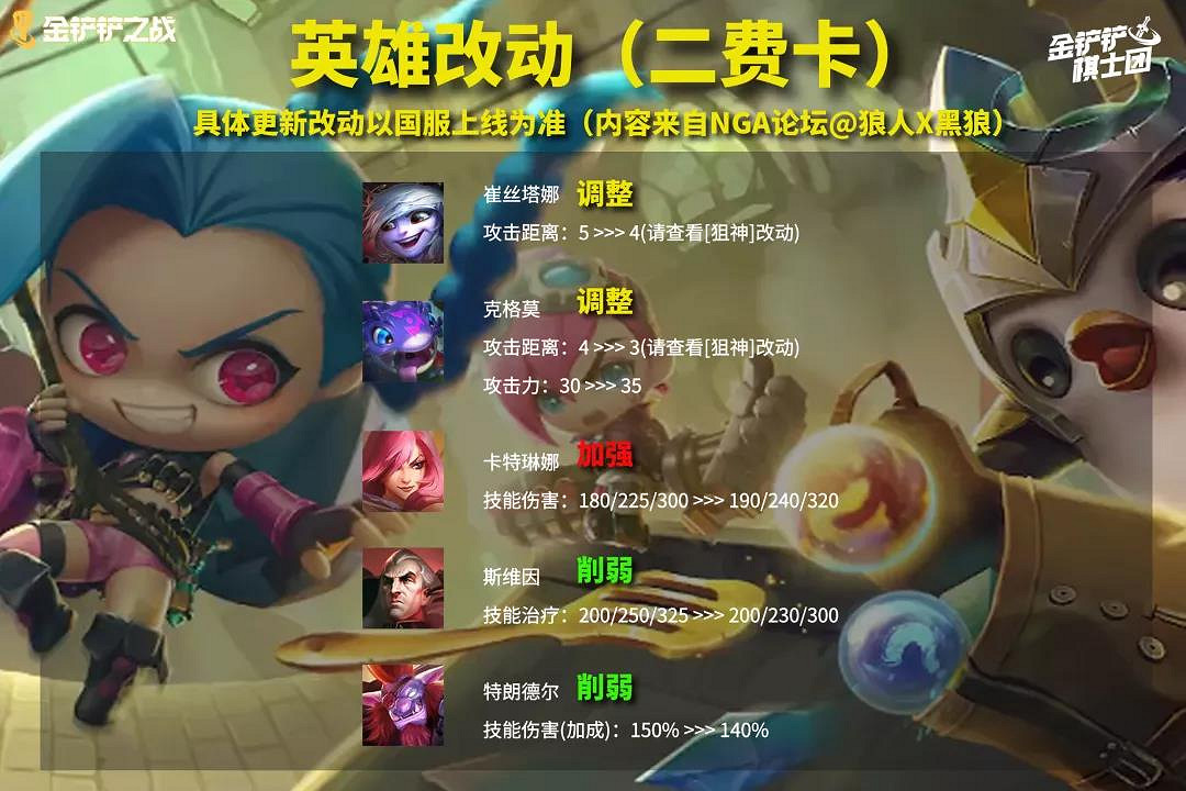 《金鏟鏟之戰》11月18日更新內容 1.23版本平衡改動解讀 《金鏟鏟之戰》11月18日更新內容 1.23版本平衡改動解讀