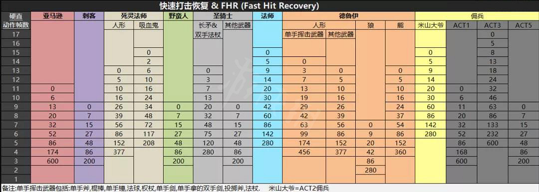 《暗黑破壞神2獄火重生》各職業基礎屬性是怎樣的？各職業基礎屬性介紹