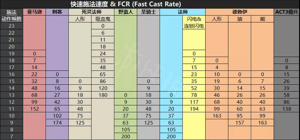 《暗黑破壞神2獄火重生》各職業基礎屬性是怎樣的？各職業基礎屬性介紹