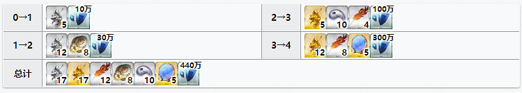 《FGO》出雲阿國材料需求 出雲阿國靈基再臨技能升級消耗材料一覽