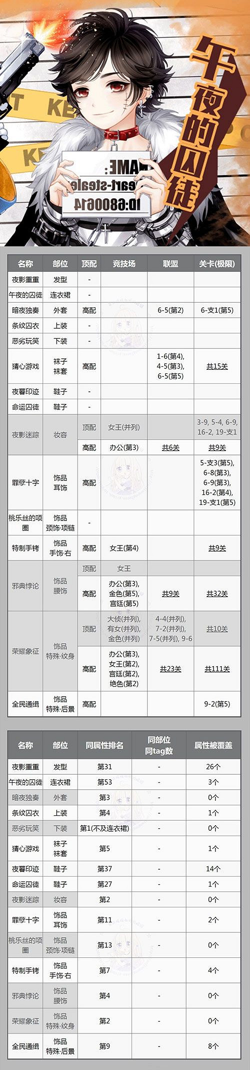 《奇蹟暖暖》新套裝午夜的囚徒頂配分析