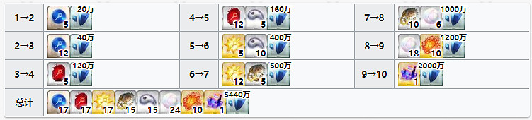 《FGO》出雲阿國材料需求 出雲阿國靈基再臨技能升級消耗材料一覽