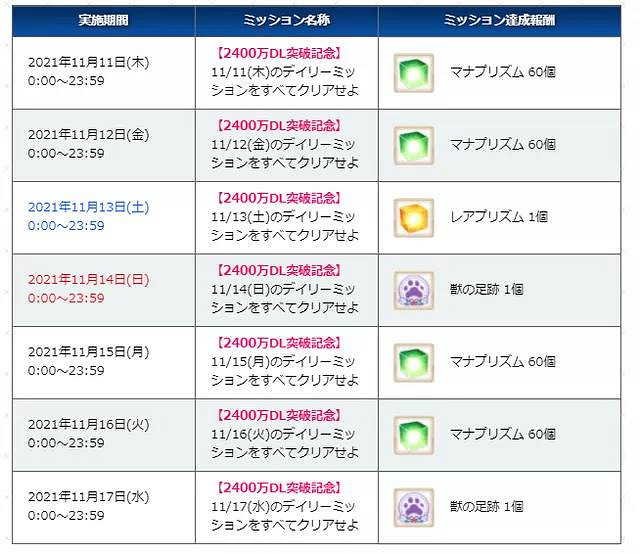 《FGO》2400萬下載紀念活動介紹 日服2400萬DL福利一覽