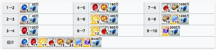 《FGO》出雲阿國材料需求 出雲阿國靈基再臨技能升級消耗材料一覽