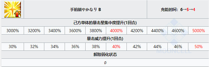 《FGO》謎之蘭丸X從者圖鑒 嘮嘮叨叨2021活動從者謎之蘭丸X技能