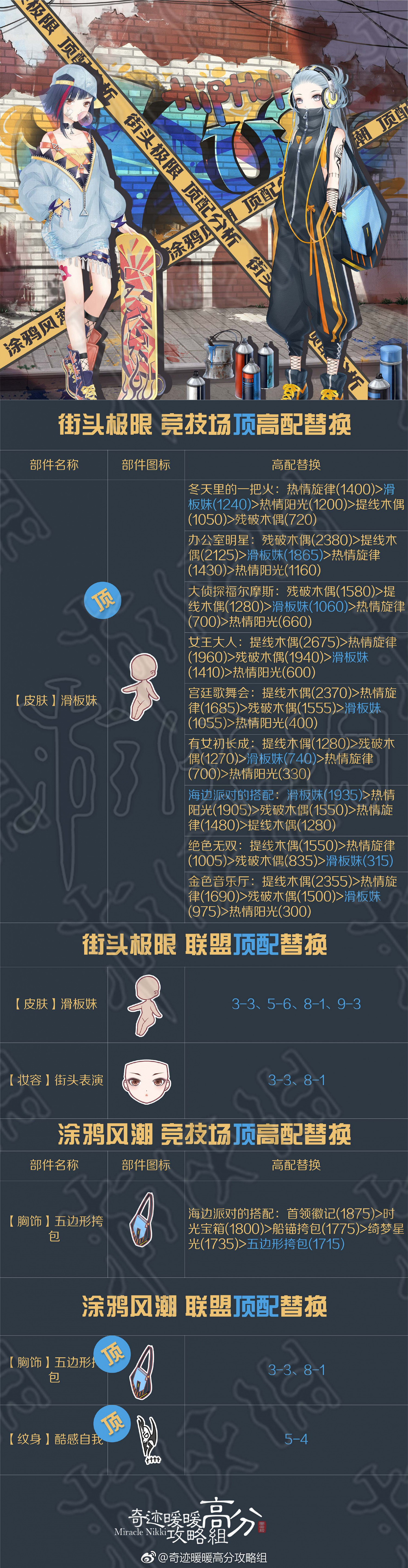 奇蹟暖暖街頭極限競技場皮膚替換教學 皮膚滑板妹替換大全 奇蹟暖暖街頭極限競技場皮膚替換教學 皮膚滑板妹替換大全