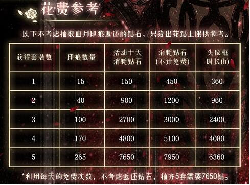 《奇蹟暖暖》血月初擁活動玩法攻略 血月初擁活動介紹