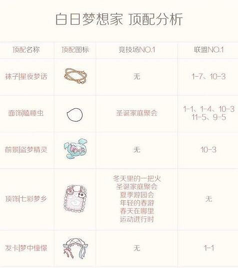 《奇蹟暖暖》白日夢想家怎麽搭配 白日夢想家高分攻略 《奇蹟暖暖》白日夢想家怎麽搭配 白日夢想家高分攻略