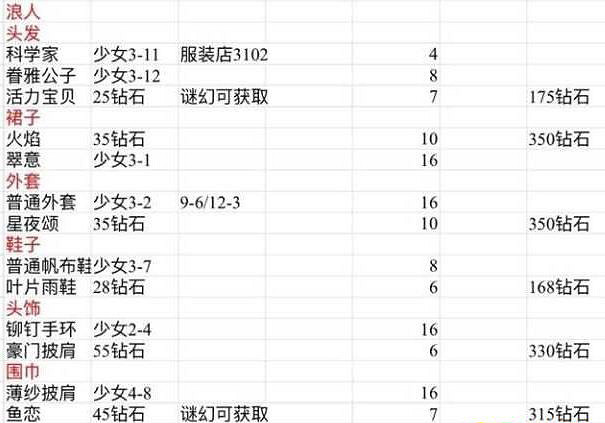 《奇蹟暖暖》忘川浪客獲取途徑 忘川浪客製作所需材料