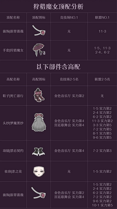 《奇蹟暖暖》狩獵魔女怎麽搭配 狩獵魔女高分攻略