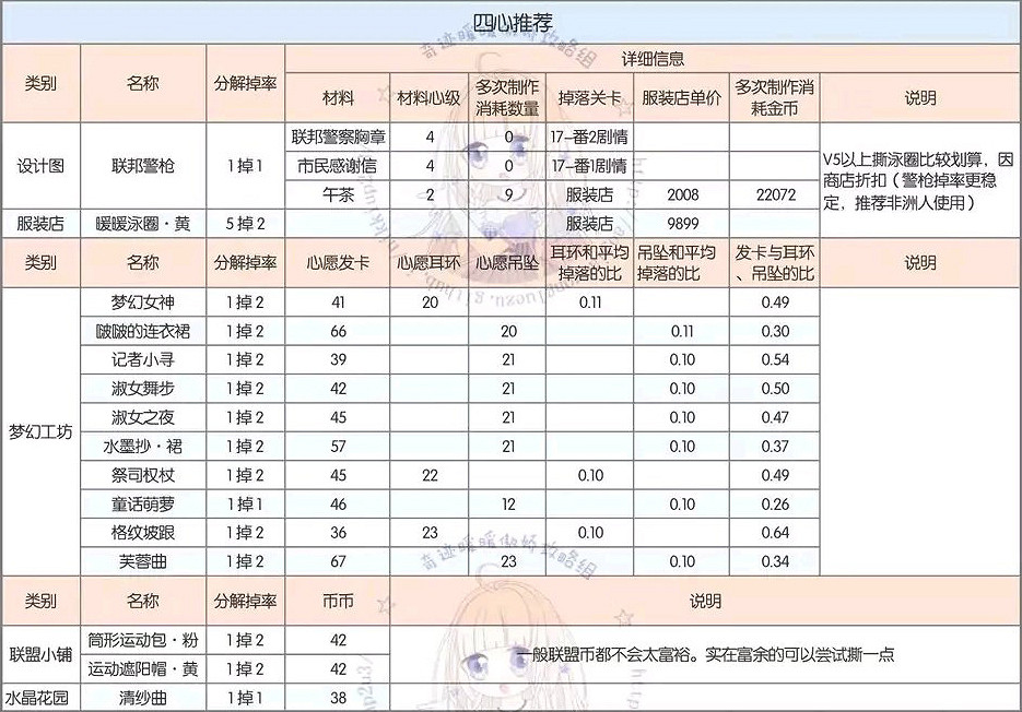 《奇蹟暖暖》分解重構技巧 最划算的分解攻略 《奇蹟暖暖》分解重構技巧 最划算的分解攻略