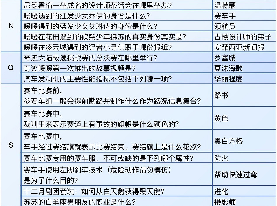 《奇蹟暖暖》極限競速活動答案一覽 極限競速活動問答答案是什麽