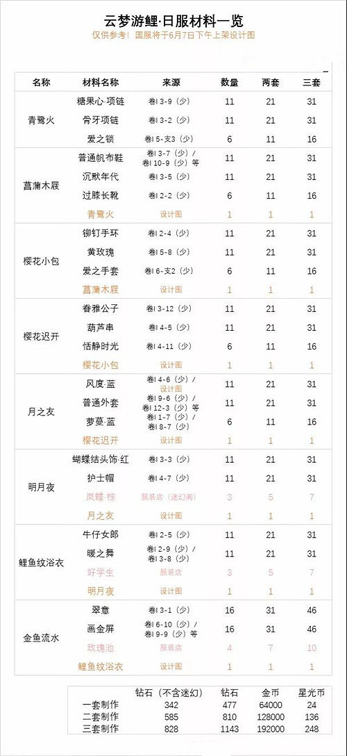 《奇蹟暖暖》限時製衣雲夢遊鯉 雲夢遊鯉套裝需要材料匯總 《奇蹟暖暖》限時製衣雲夢遊鯉 雲夢遊鯉套裝需要材料匯總