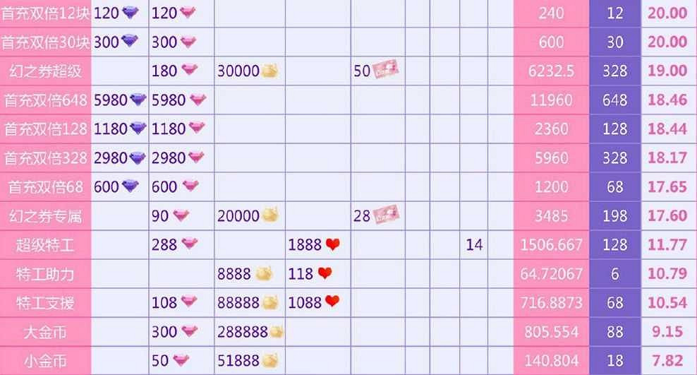 《閃耀暖暖》首充性價比分析 首充攻略全知道