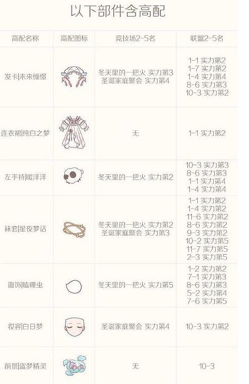 《奇蹟暖暖》白日夢想家怎麽搭配 白日夢想家高分攻略 《奇蹟暖暖》白日夢想家怎麽搭配 白日夢想家高分攻略